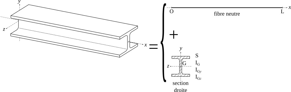 beam theory