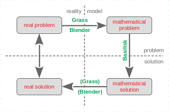 modeling cycle