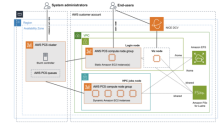 PCS architecture